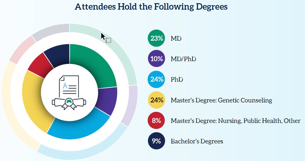 Attendee degres